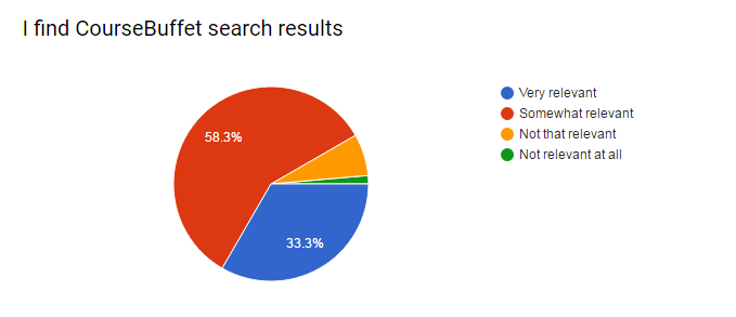 CourseBuffet search results survey