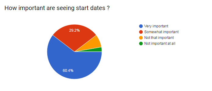 Cb start date response