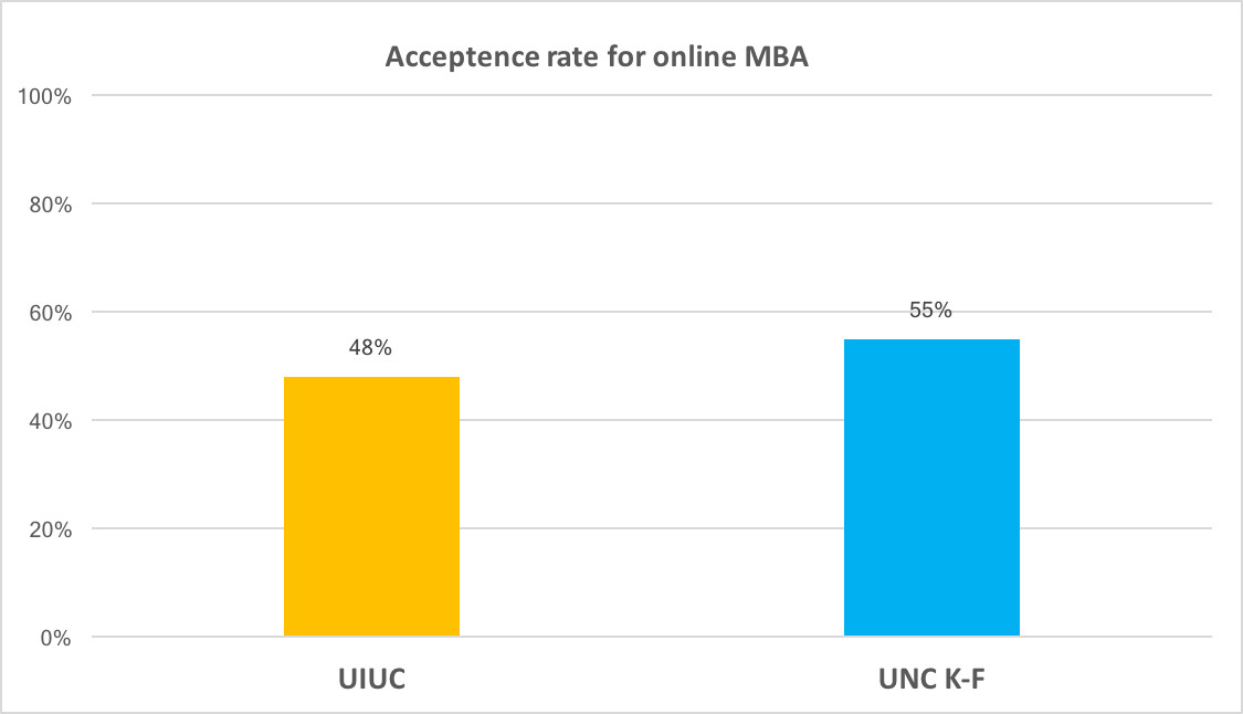 UIUC iMBA vs UNC online MBA acceptance rate 